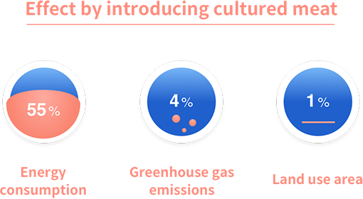 배양육 도입으로 인한 효과